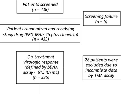 Trial Profile Diagram Download Scientific Diagram