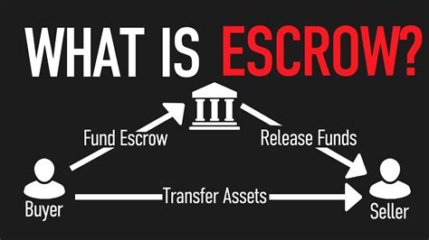 What Is Escrow — Escrow Accounts Explained Youtube