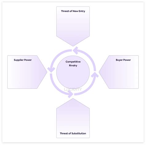 Introduction To Porter S Five Forces Lucidity