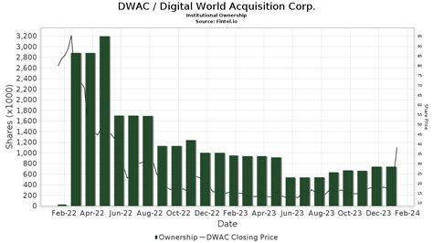 Dwac Digital World Acquisition Corp Stock Stock Price