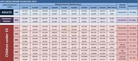 Nj Medicaid Eligibility Income Chart 2023