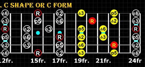 Major Pentatonic Scale Caged Shapes Etsy