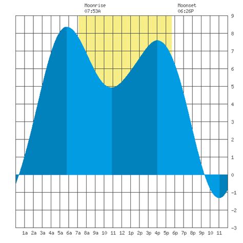 Orcas Tide Chart by Tides.net for Feb 20th 2023