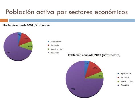 Población activa por sectores económicos ppt descargar