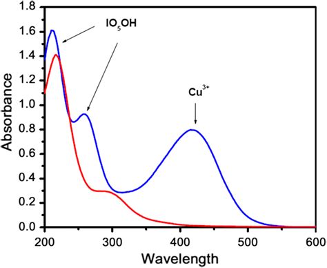 Uvvisible Absorbance Spectra Of Copper Sulfide Nanoparticles Sample