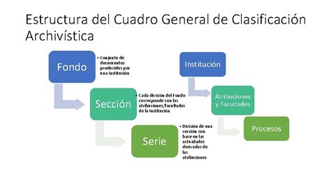 Infografas Estructura Del Cuadro General De Clasificacin Archivstica