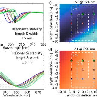 Resonance Stability With Geometric Variations For The Chiral