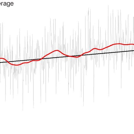 Adriatic Time Series Monthly On The Left And Annual On The Right And