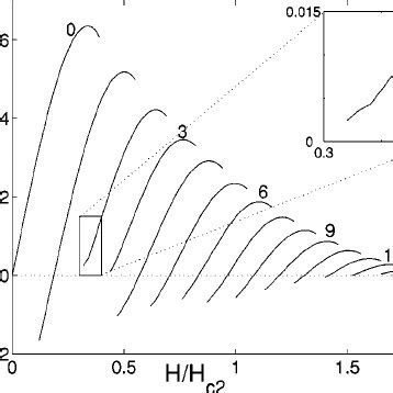 Color Vortex rearrangement scenario for N ϭ 2 Contour plots of the