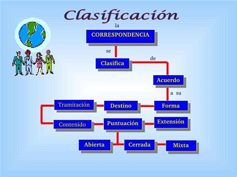 En un cuadro sinóptico explique la clasificación de la correspondencia