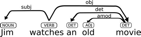 Grammar structure example. | Download Scientific Diagram