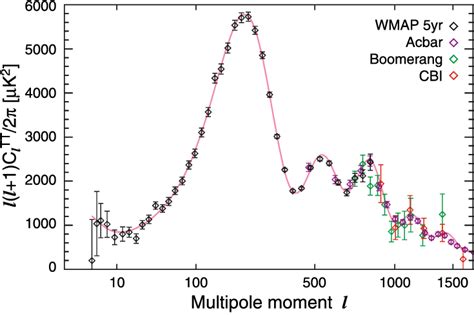 Power Spectrum Of CMB Temperature Fluctuations As Measured From The