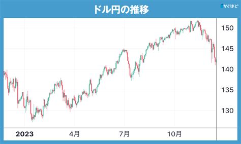 円安で上がる株・円高で上がる株 為替が業績と株価に与える影響とは かぶまど｜株価の向こう側を知るメディア