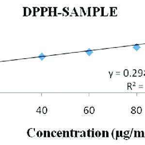 2 2 Diphenyl 1 Picrylhydrazyl DPPH Radical Scavenging Assay Whereas