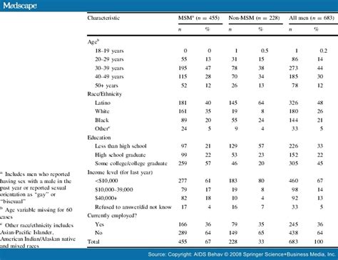 Sexual Behaviors Methamphetamine Use Among Msm And Non Msm