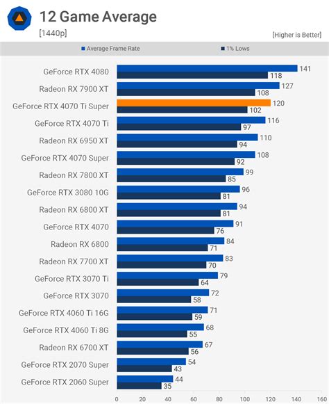 Nvidia GeForce RTX 4070 Ti Super Review Photo Gallery - TechSpot