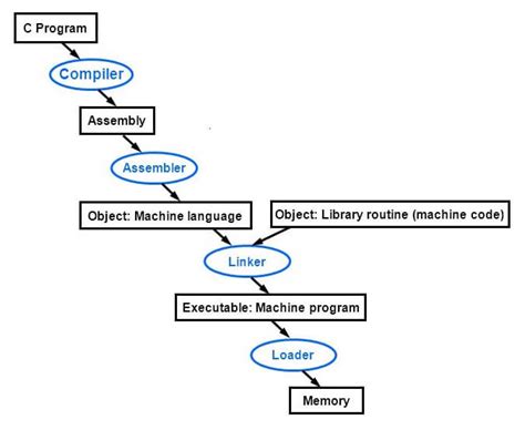 Learn C Programming C Programming Tutorial 1 Intro To C Circuit Crush