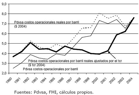 El Auge Y El Colapso De Pdvsa A Los Treinta A Os De La Nacionalizaci N