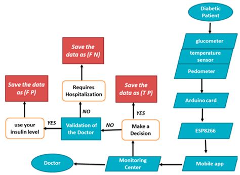 Electronics Free Full Text A Smart Glucose Monitoring System For Diabetic Patient