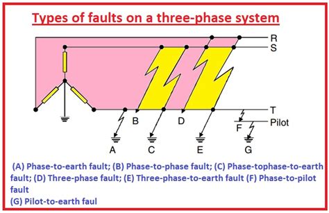 Types Of Faults And Effects In Electrical Power Systems The