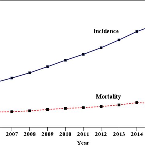 Age Standardized Incidence Rates A And Mortality Rates B Of Download Scientific Diagram