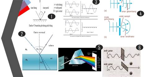 Pengertian Gelombang Sifat Jenis Jenis Gelombang Serta Contoh