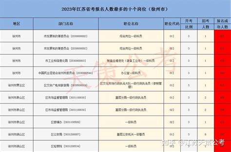 2023江苏省考：徐州普通职位竞争比741，泉山区1751 知乎