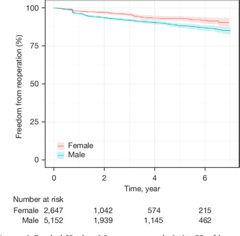 Figure 1 From Sex Differences In Long Term Outcomes Following Surgery