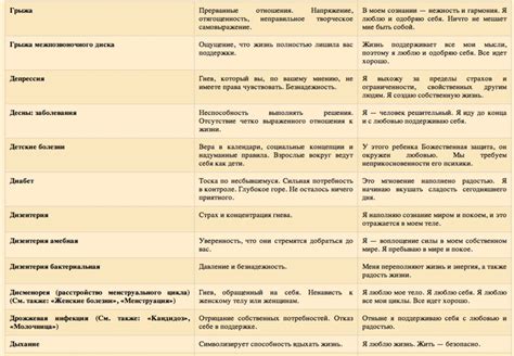 Психосоматика таблица заболеваний луиза хей эндометриоз - фото презентация