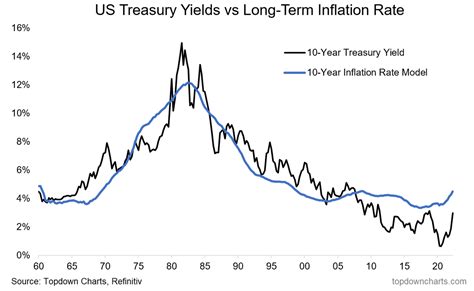 Chart Of The Week Bond Yields And Inflation Seeking Alpha