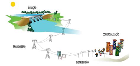 Tarifa De Energia Elétrica No Brasil Entenda Como Ela é Calculada