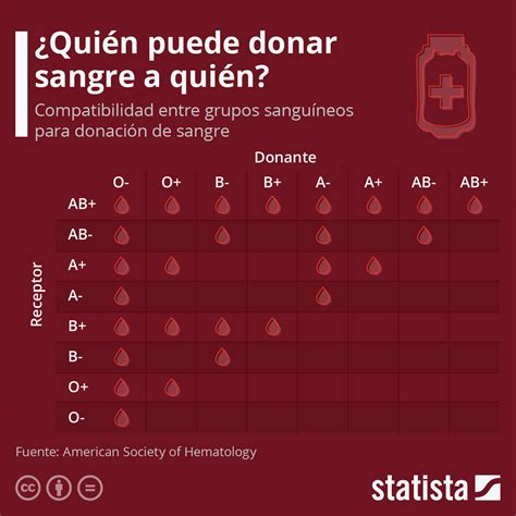 Gr Fico Qui N Puede Donar Sangre A Qui N Statista