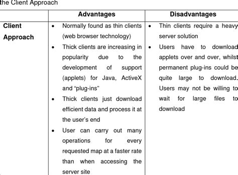 Comparison of the Client Server System: Advantages and Disadvantages of | Download Table