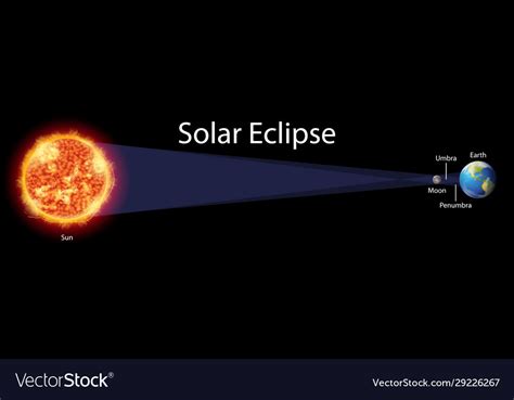 Diagramm Zeigt Sonnenfinsternis Auf Der Erde Vektorbild