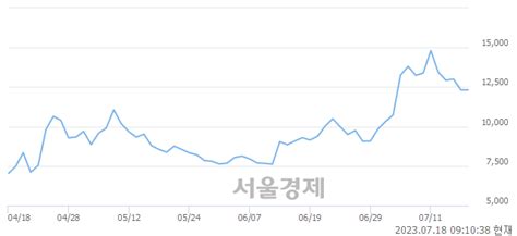 Stx 820 오르며 체결강도 강세 지속169 서울경제