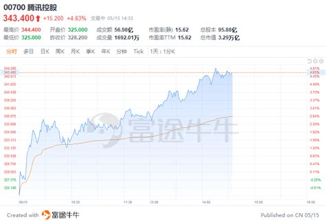 港股异动 腾讯拉涨近5，将于本周三发布业绩，机构关注其游戏及人工智能表现