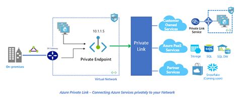 ネットワークからプライベートかつ安全にデータとサービスに接続 Azure Private Link cloud config Tech Blog