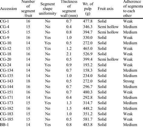 Number Of Segment Fruit Segment Shape Uniformity Thickness Of