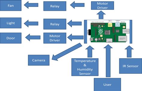 Figure 2 From Iot Based Home Automation System Using Raspberry Pi And