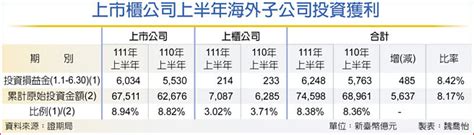 新高！上市櫃上半年海外投資 賺逾6千億 財經要聞 工商時報