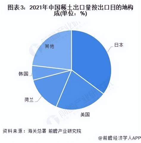 2022年中国稀土行业进出口市场现状分析 稀土进出口均高度集中【组图】腾讯新闻