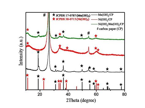 Figure S2 A XRD Patterns Of Mn OH 2 CP Ni OH 2 CP And Mn OH 2