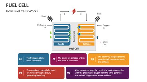 Fuel Cell PowerPoint Presentation Slides PPT Template