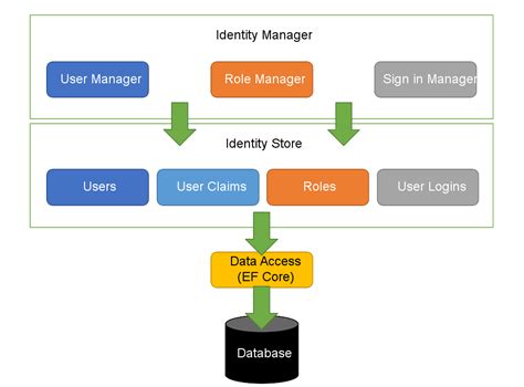 Improvements To Auth And Identity In Asp Net Core Net Blog