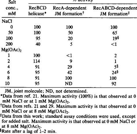 effect  mono  divalent salt concentration  reca