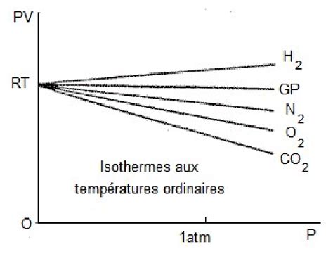 2 Comportement de gaz réels diagramme d Amagat Download Scientific