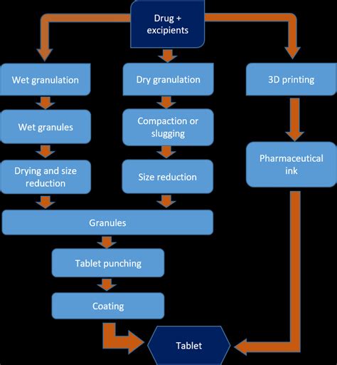 Conventional Tablet Manufacturing Process Vs 3d Printing Assisted