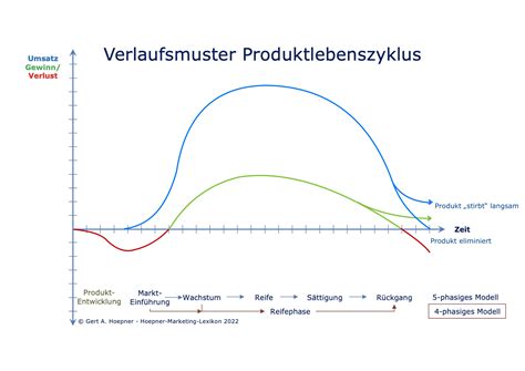 Datei Produkt Lebens Zyklus Wirtschaftswiki