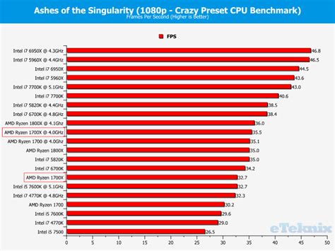 AMD Ryzen R7 1700X 8-Core 16-Thread CPU Review | Page 3 of 8 | eTeknix