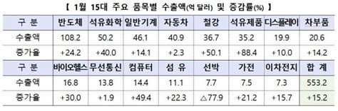 1월 수출액 5532억달러 152 증가역대 1월 중 최고치종합 아시아경제